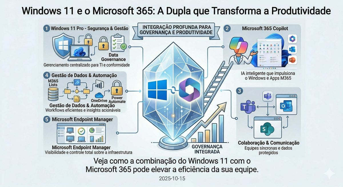 Windows 11 e o Microsoft 365: A Dupla que Transforma a Produtividade